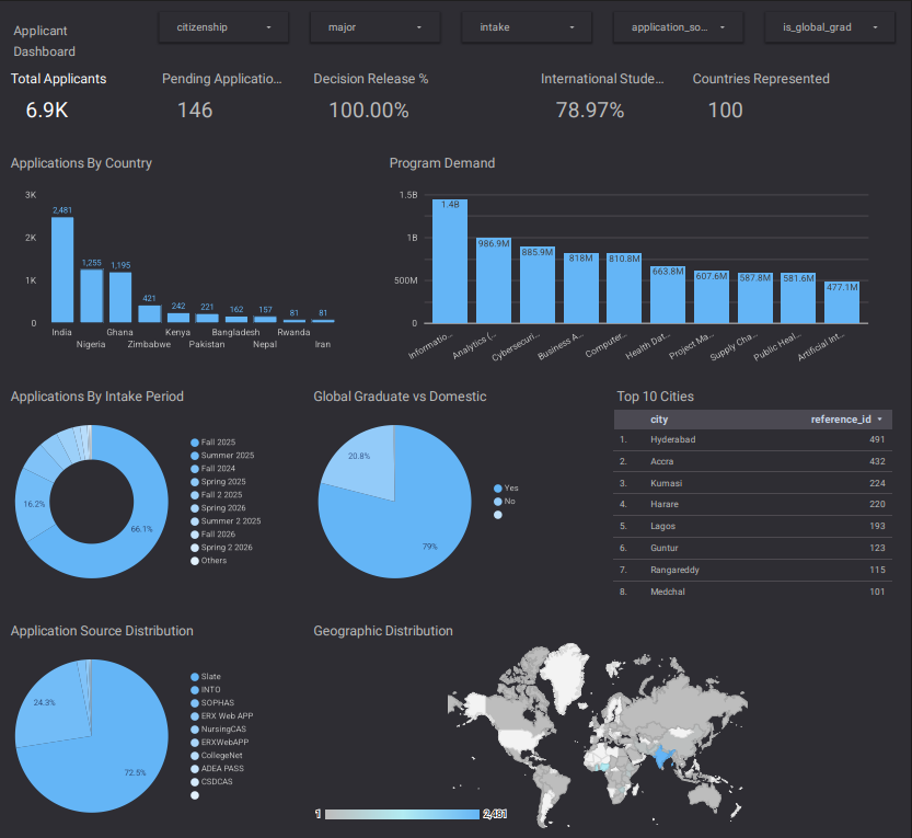 Applicant Analytics Dashboard - Internship Project