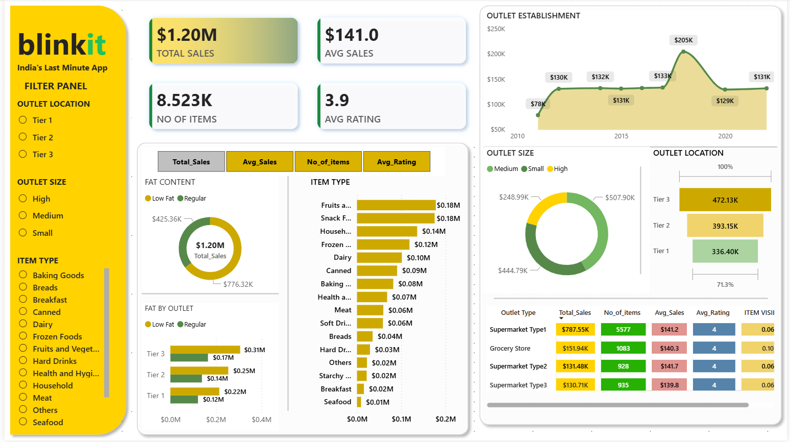 Blinkit Retail Sales Power BI Dashboard