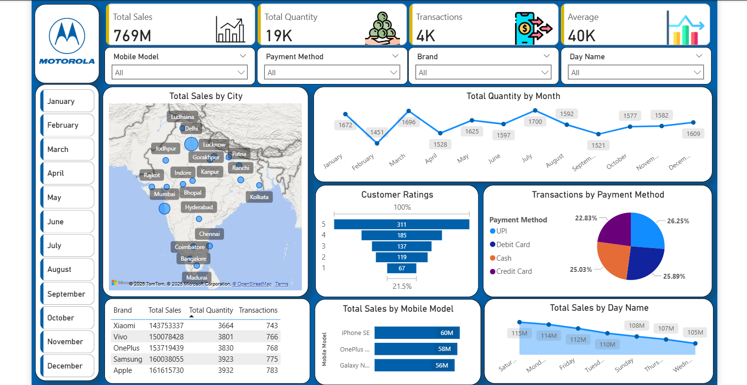 Screenshot of Annual Mobile Sales Report dashboard