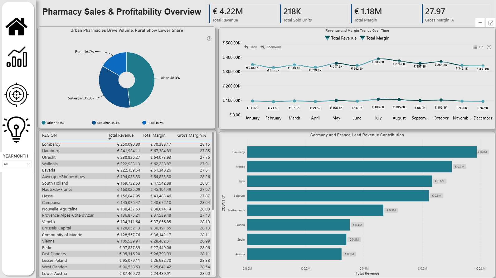 Pharmacy Sales and Profitability Power BI Dashboard
