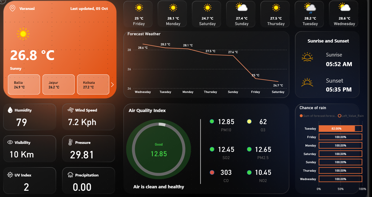 Screenshot of Weather Forecasting Power BI dashboard